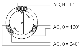Permanent-magnet alternator for producing 3-phase power