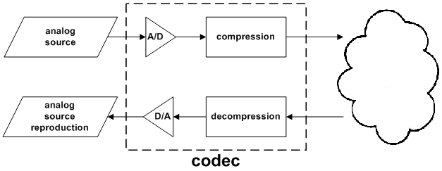 Digitizing codec, with compression