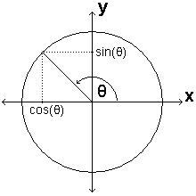 The unit circle